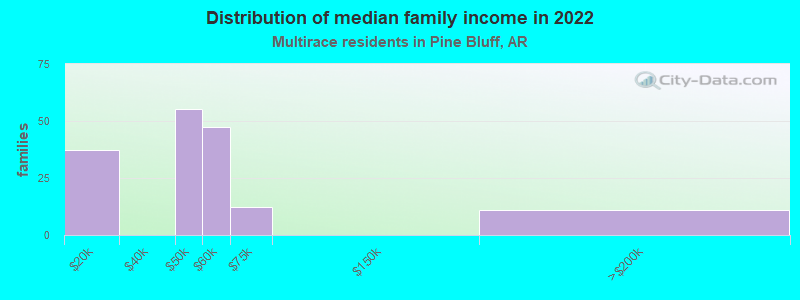 Distribution of median family income in 2022