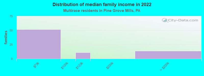 Distribution of median family income in 2022