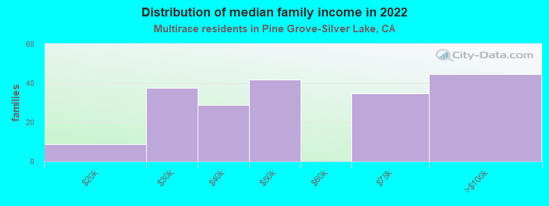 Distribution of median family income in 2022