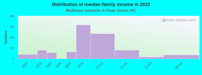 Distribution of median family income in 2022