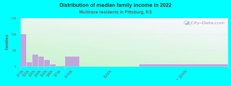 Distribution of median family income in 2022