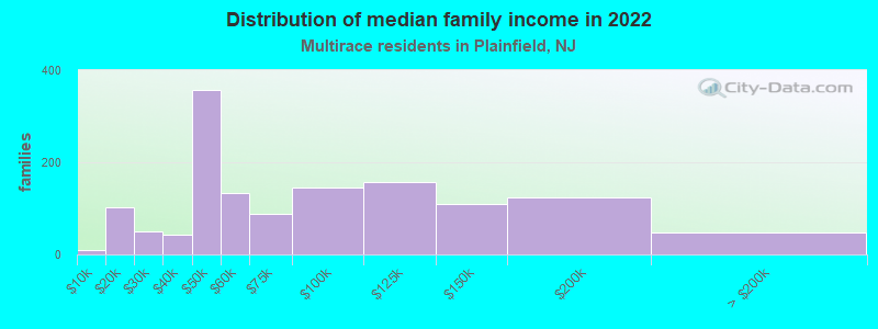 Distribution of median family income in 2022