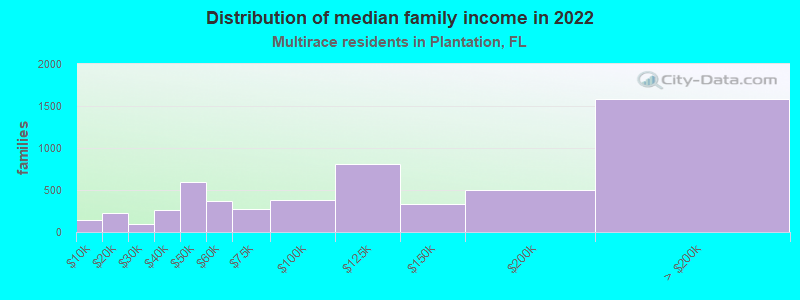 Distribution of median family income in 2022