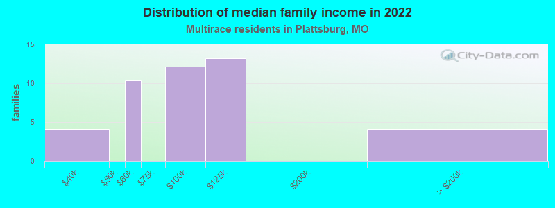 Distribution of median family income in 2022