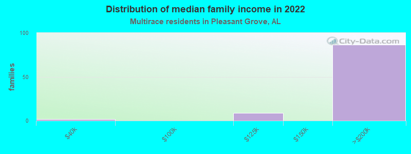 Distribution of median family income in 2022