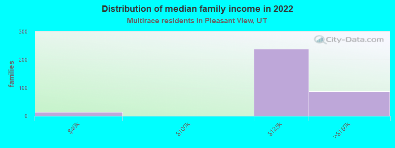 Distribution of median family income in 2022