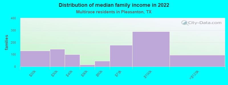 Distribution of median family income in 2022