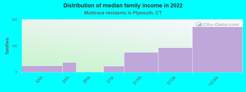 Distribution of median family income in 2022