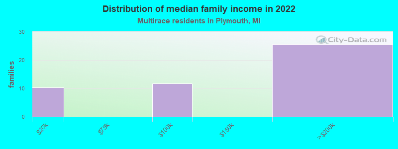 Distribution of median family income in 2022