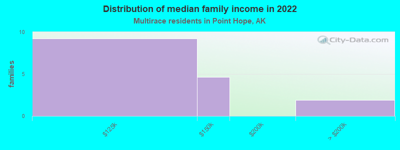 Distribution of median family income in 2022