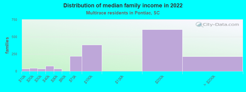 Distribution of median family income in 2022