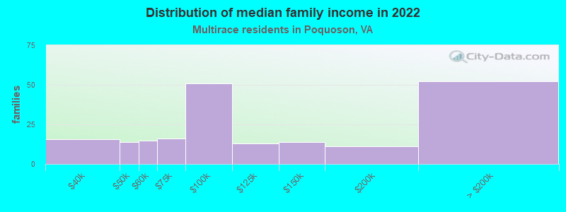 Distribution of median family income in 2022