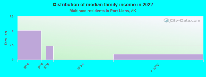 Distribution of median family income in 2022