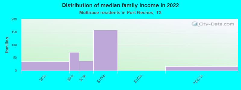 Distribution of median family income in 2022