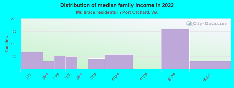 Distribution of median family income in 2022