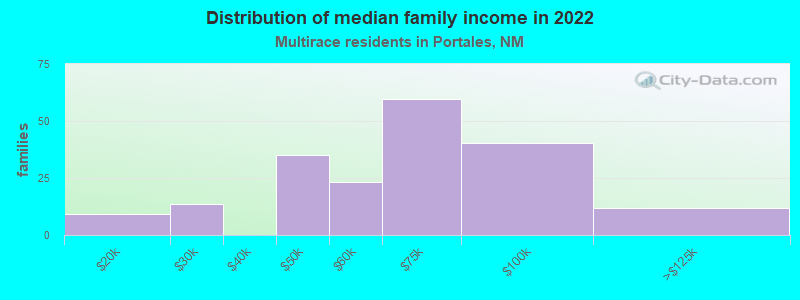 Distribution of median family income in 2022