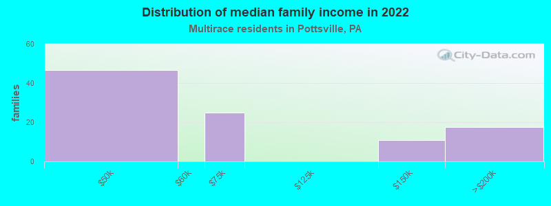 Distribution of median family income in 2022