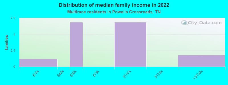 Distribution of median family income in 2022