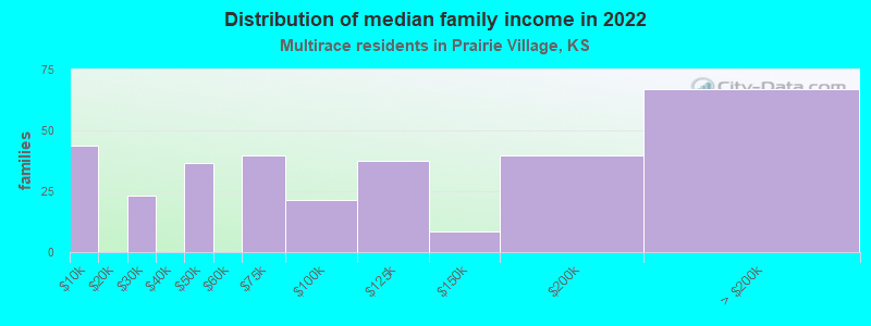 Distribution of median family income in 2022