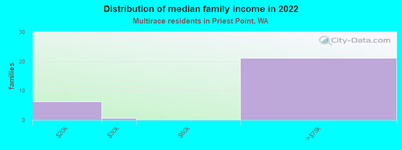 Distribution of median family income in 2022