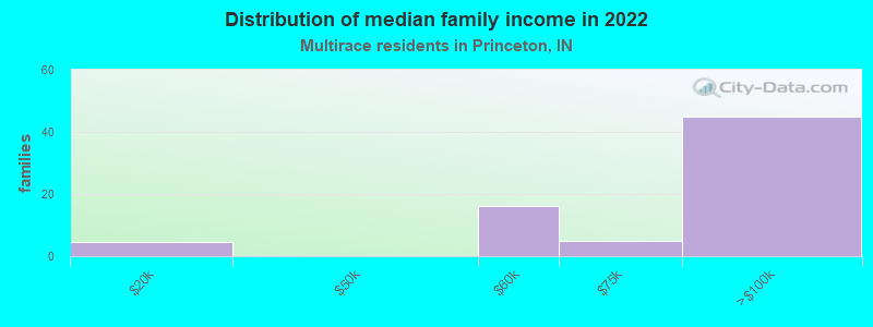 Distribution of median family income in 2022