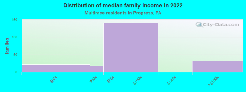 Distribution of median family income in 2022