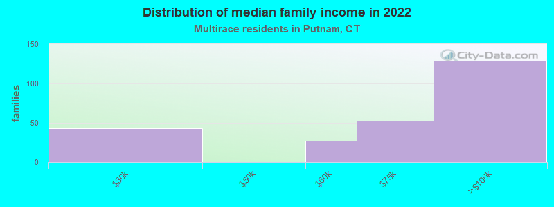 Distribution of median family income in 2022