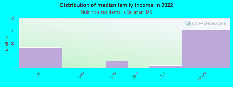 Distribution of median family income in 2022