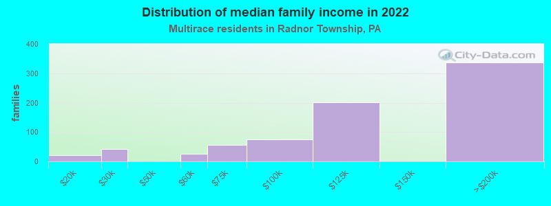 Distribution of median family income in 2022