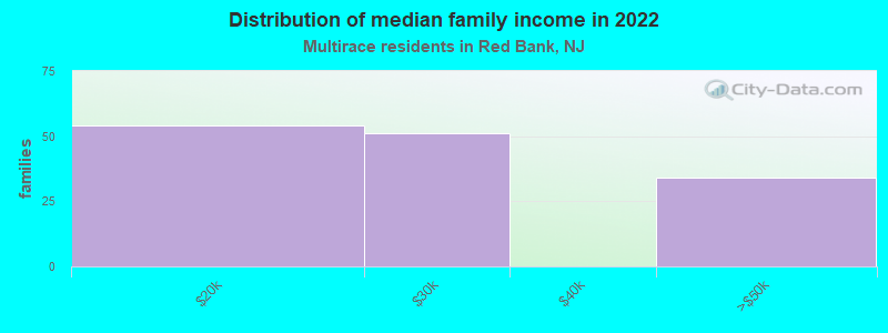 Distribution of median family income in 2022