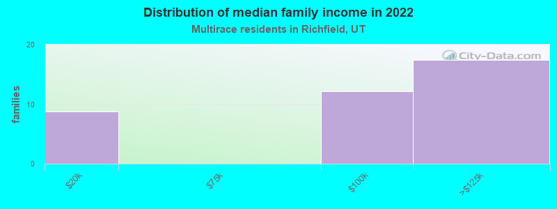 Distribution of median family income in 2022