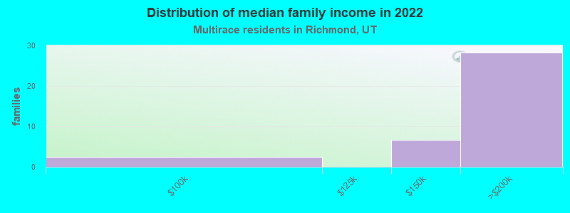 Distribution of median family income in 2022