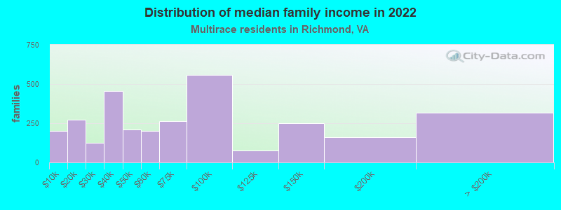 Distribution of median family income in 2022