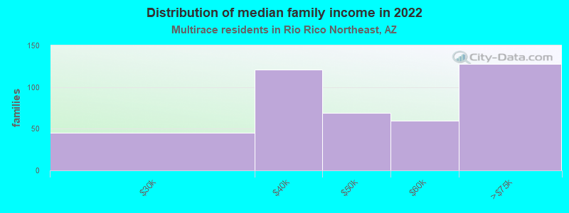 Distribution of median family income in 2022