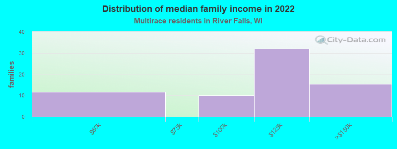 Distribution of median family income in 2022