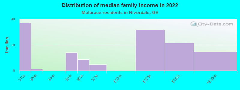 Distribution of median family income in 2022