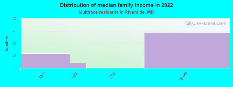 Distribution of median family income in 2022