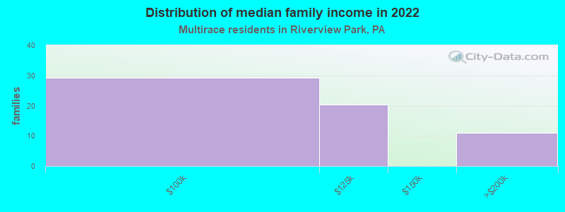 Distribution of median family income in 2022