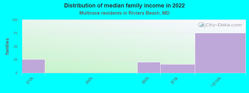 Distribution of median family income in 2022