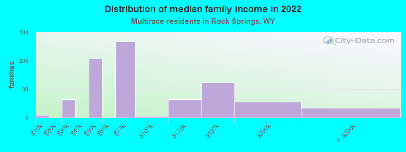 Distribution of median family income in 2022