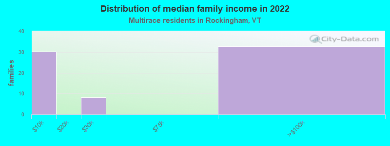 Distribution of median family income in 2022