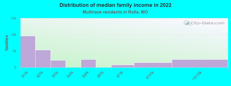 Distribution of median family income in 2022