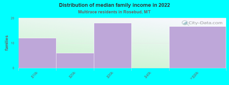 Distribution of median family income in 2022