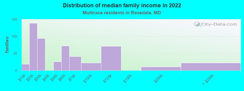 Distribution of median family income in 2022