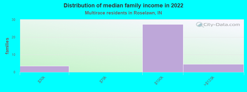 Distribution of median family income in 2022