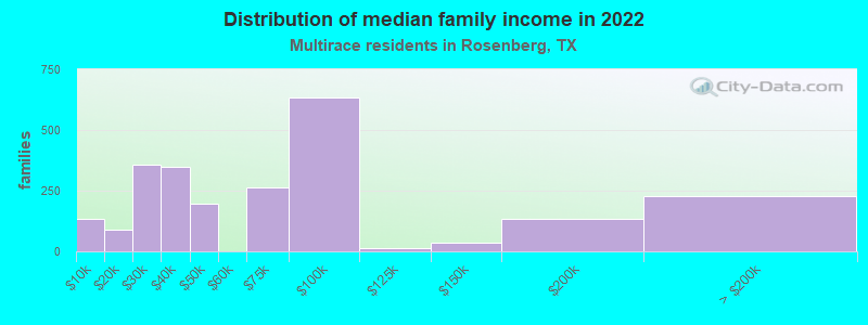 Distribution of median family income in 2022