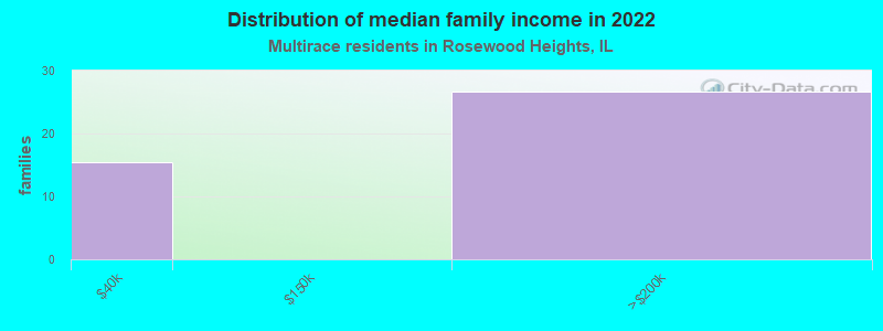 Distribution of median family income in 2022