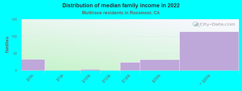 Distribution of median family income in 2022