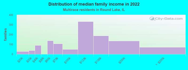 Distribution of median family income in 2022