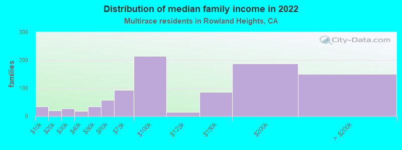 Distribution of median family income in 2022